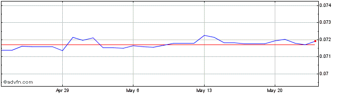1 Month CZK vs NZD  Price Chart