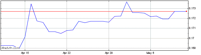 1 Month CZK vs PLN  Price Chart