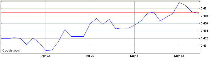 1 Month CZK vs SEK  Price Chart