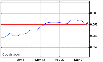 1 Month CZK vs SGD Chart