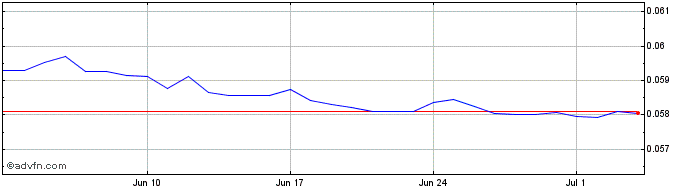 1 Month CZK vs SGD  Price Chart