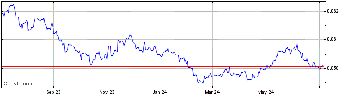 1 Year CZK vs SGD  Price Chart