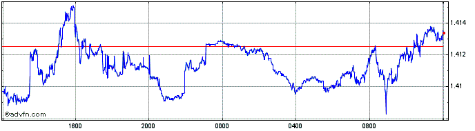 Intraday CZK vs TRY  Price Chart for 07/5/2024