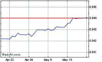 1 Month CZK vs US Dollar Chart