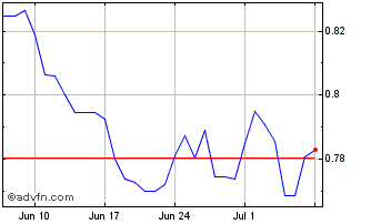 1 Month CZK vs ZAR Chart