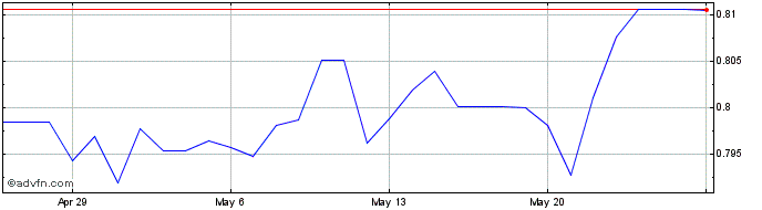 1 Month CZK vs ZAR  Price Chart