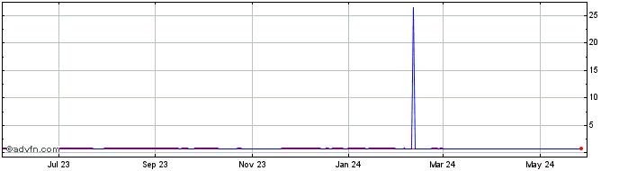 1 Year CZK vs ZAR  Price Chart