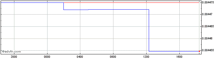Intraday DJF vs Sterling  Price Chart for 26/4/2024