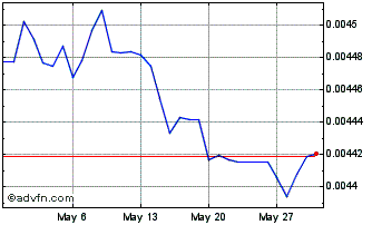 1 Month DJF vs Sterling Chart
