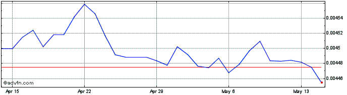 1 Month DJF vs Sterling  Price Chart
