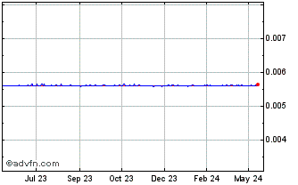 1 Year DJF vs US Dollar Chart