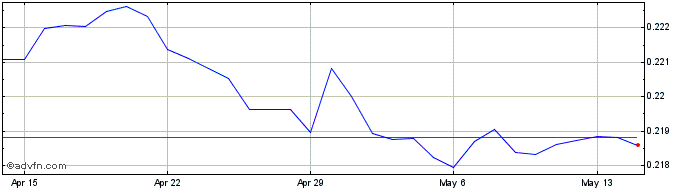 1 Month DKK vs AUD  Price Chart