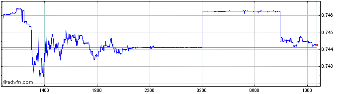 Intraday DKK vs BRL  Price Chart for 25/4/2024