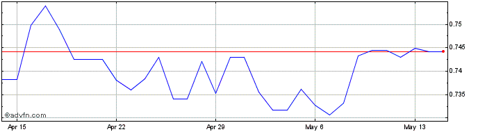1 Month DKK vs BRL  Price Chart
