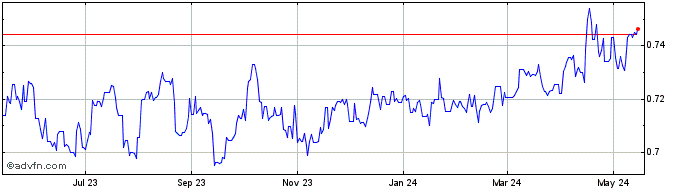 1 Year DKK vs BRL  Price Chart