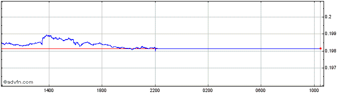 Intraday DKK vs CAD  Price Chart for 08/5/2024