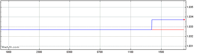 Intraday DKK vs CNY  Price Chart for 03/5/2024