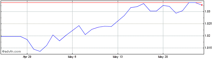 1 Month DKK vs CNY  Price Chart
