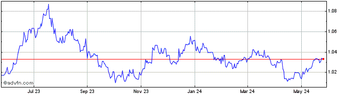 1 Year DKK vs CNY  Price Chart