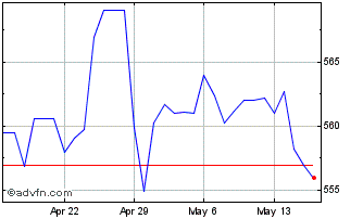 1 Month DKK vs COP Chart