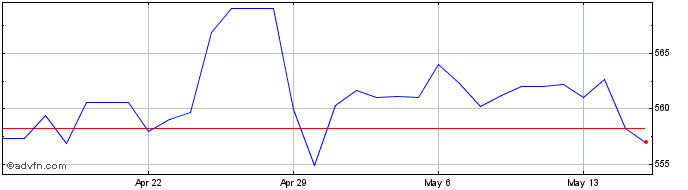 1 Month DKK vs COP  Price Chart