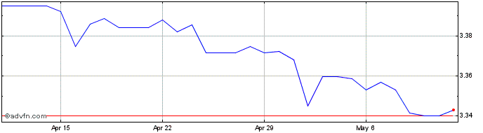 1 Month DKK vs CZK  Price Chart