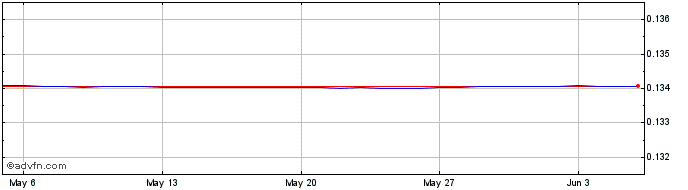 1 Month DKK vs Euro  Price Chart