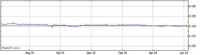 1 Year DKK vs Euro  Price Chart