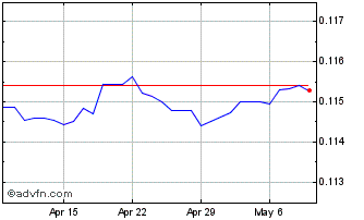 1 Month DKK vs Sterling Chart