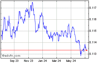 1 Year DKK vs Sterling Chart