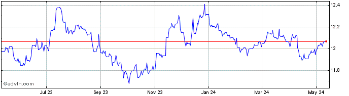 1 Year DKK vs INR  Price Chart
