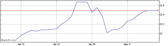 1 Month DKK vs Yen  Price Chart