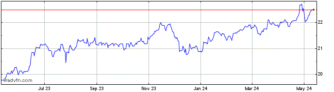1 Year DKK vs Yen  Price Chart