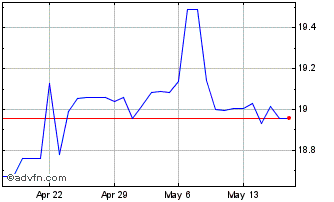 1 Month DKK vs KES Chart