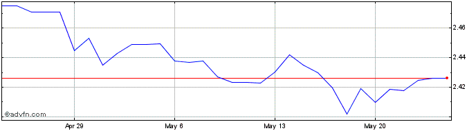 1 Month DKK vs MXN  Price Chart