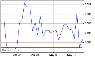 1 Month DKK vs MYR Chart