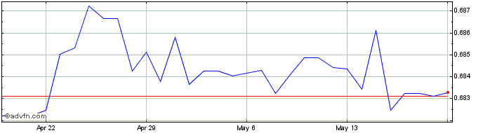 1 Month DKK vs MYR  Price Chart