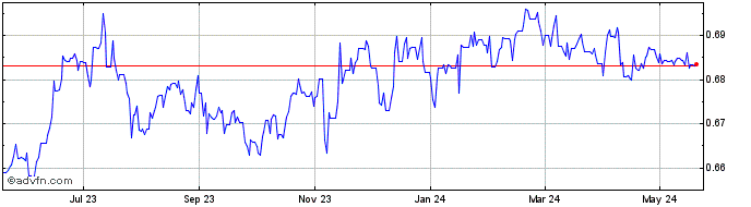1 Year DKK vs MYR  Price Chart