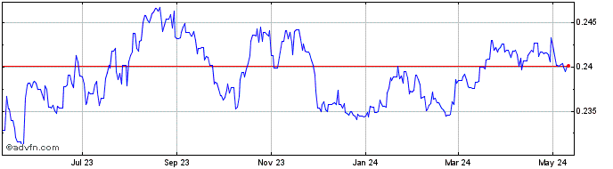 1 Year DKK vs NZD  Price Chart