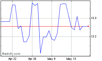 1 Month DKK vs RUB Chart