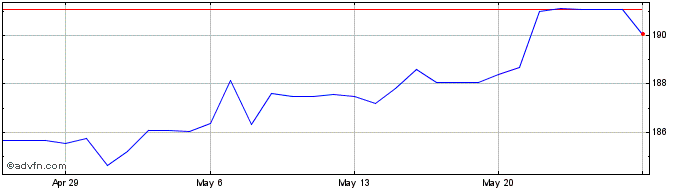 1 Month DKK vs RWF  Price Chart