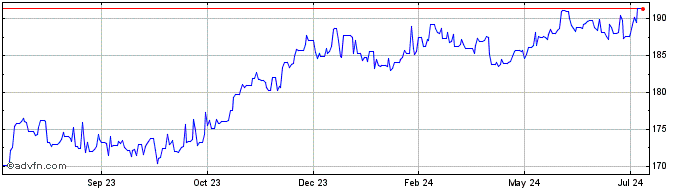1 Year DKK vs RWF  Price Chart
