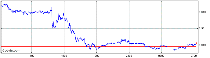 Intraday DKK vs SEK  Price Chart for 26/4/2024