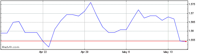 1 Month DKK vs SEK  Price Chart
