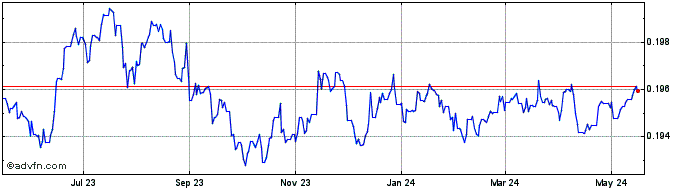 1 Year DKK vs SGD  Price Chart