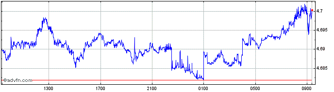 Intraday DKK vs TWD  Price Chart for 05/5/2024