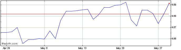 1 Month DKK vs TWD  Price Chart