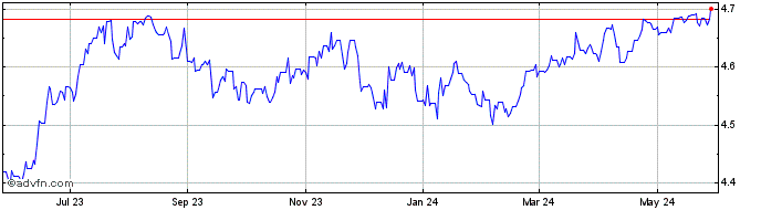 1 Year DKK vs TWD  Price Chart