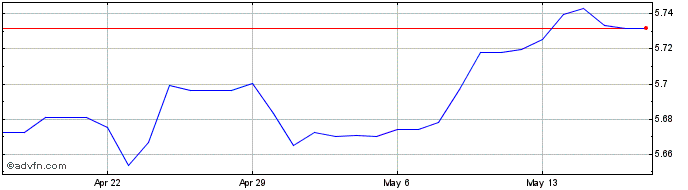 1 Month DKK vs UAH  Price Chart