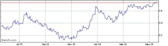 1 Year DKK vs UAH  Price Chart